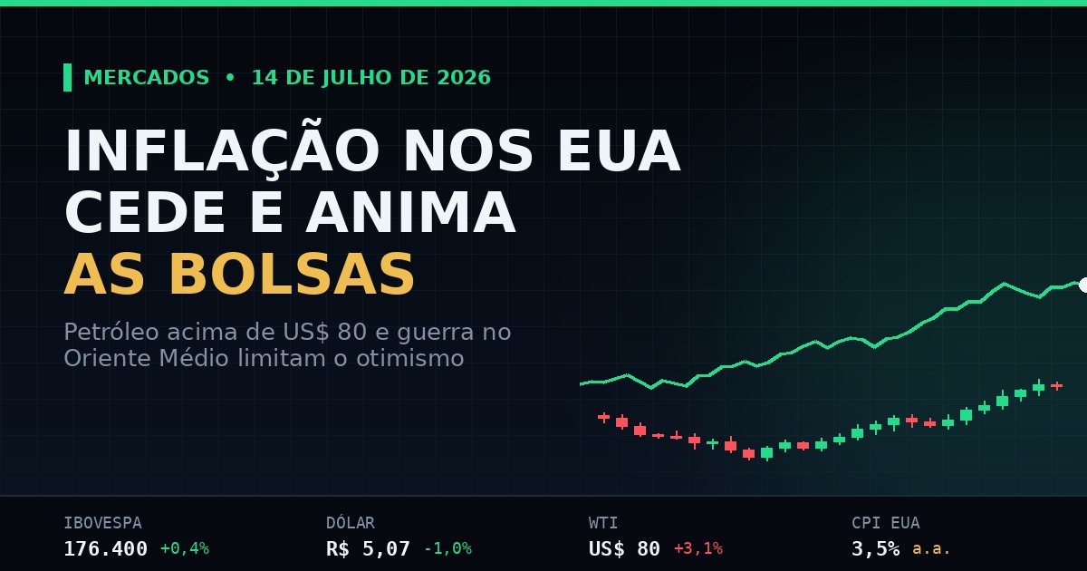 Inflação nos EUA cede e anima as bolsas